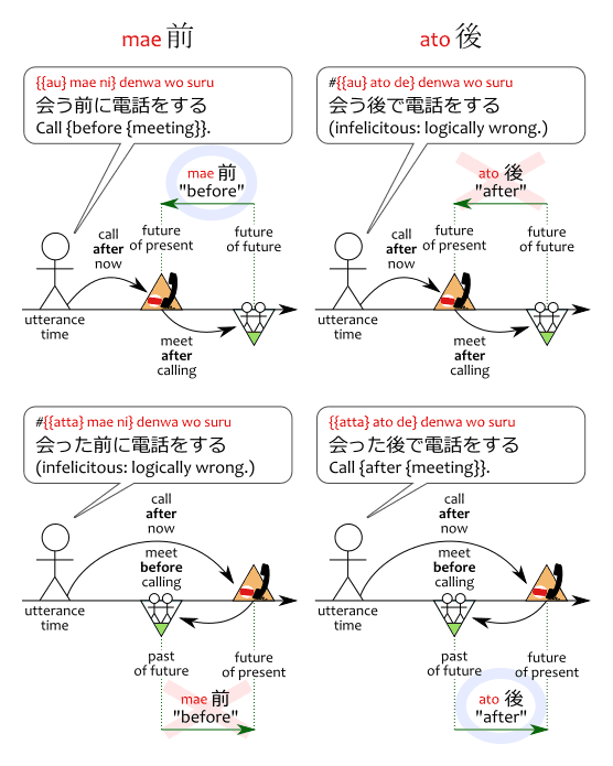 The difference between mae 前 and ato 後, regarding tense grammar.