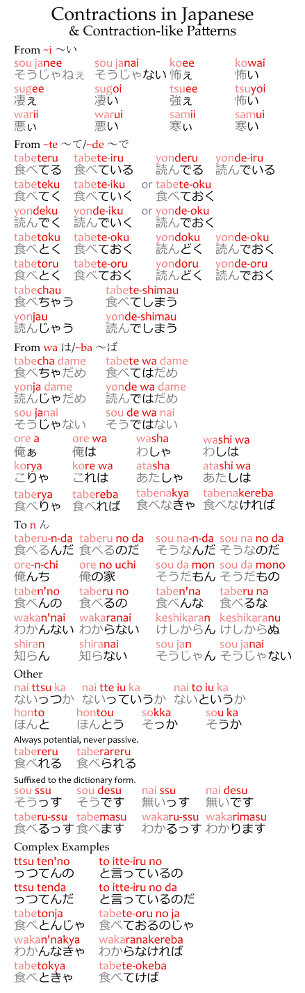 Contractions in Japanese & Contraction-like patterns: a chart listing examples.