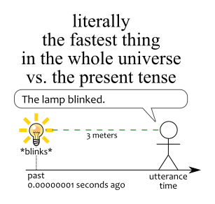 Literally the fastest thing in the universe vs. the present tense: we can only perceive events that occurred in the past, no matter how fast they are. When a light blinks, it travels at speed of light, which is the fastest you can go, but it's still not fast enough for us to use the present tense.