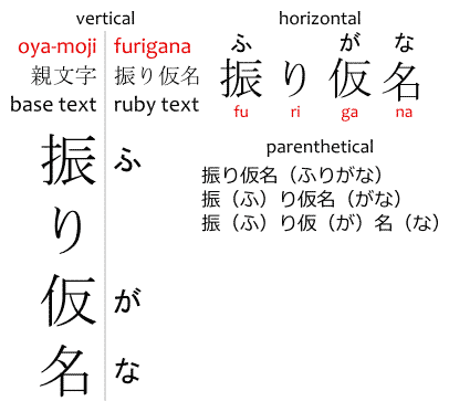 A diagram of what is furigana, showing hiragana readings on kanji.