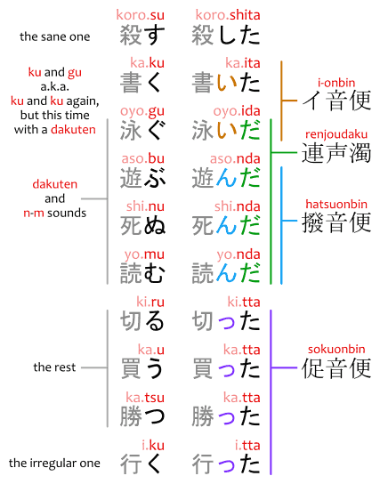 Past form conjugation of godan verbs. 殺す, 殺した, 書く, 書いた, 泳ぐ, 泳いだ, 遊ぶ, 遊んだ, 死ぬ, 死んだ, 読む, 読んだ, 切る, 切った, 買う, 買った, 勝つ, 勝った, 行く, 行った. The くぐ endings are affected by イ音便. くぐぬむ are affected by 連声濁. ぶぬむ are affected by 撥音便. るうつ, and the verb 行く are affected by 促音便.