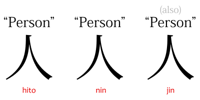 The 人 kanji, meaning "person," and three of its readings: hito ひと, jin じん, and nin にん.