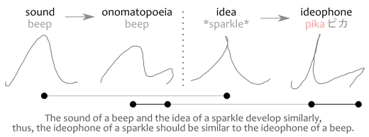 The sound of a beep and the idea of a sparkle develop similarly, thus, the ideophone of a sparkle should be similar to the ideophone of a beep.