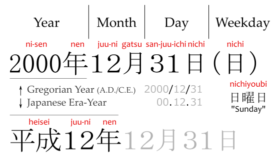 Diagram describing the Japanese date format.