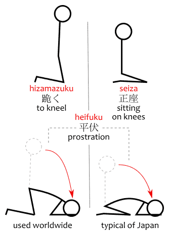 A diagram comparing the typical Japanese dogeza 土下座 pose to prostration poses used elsewhere in the world.