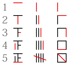 Different types of tally marks and their stroke order.