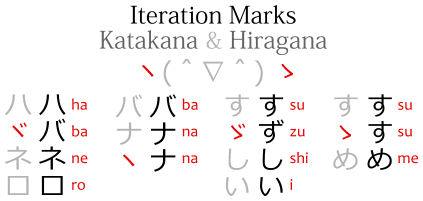 Diagram: Iteration marks for Katakana &amp; Hiragana. ヽ(＾&nabla;＾) ゝ.  Examples: susume すすめ, すゝめ; suzushii すずしい, すゞしい; banana バナナ, バナヽ; habanero ハバネロ, ハゞネロ.