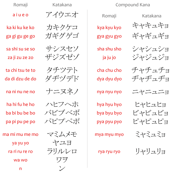 A katakana chart.