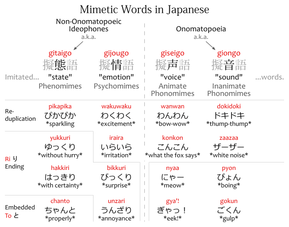 Chart: Mimetic Words in Japanese: Non-Onomatopoeic Ideophones (a.k.a. gitaigo) and Onomatopoeia (a.k.a. giongo.) The four types ideophones, "imitated... something... words:" gitaigo 擬態語, phenomimes, that imitate "state;" gijougo 擬情語, psychomimes, that imitate "emotion;" giseigo 擬声語, animate phonomimes, that imitate "voice;" and giongo 擬音語, inanimate phonomimes, that imitate "sound." Examples of gitaigo: pikapika ぴかぴか, *sparkling,* yukkuri ゆっくり, *without hurry,* hakkiri はっきり, *with certainty,* chanto ちゃんと, *properly.* Examples of gijougo: wakuwaku わくわく, *excitement,* iraira いらいら, "irritation," bikkuri びっくり, *surprise,* unzari うんざり, *annoyance.* Examples of giseigo: wanwan わんわん, *bow-wow,* konkon こんこん, *what the fox says,* nyaa にゃー, *meow,* gya'! ぎゃっ！ *eek!* Examples of giongo: dokidoki ドキドキ, *thump-thump,* zaazaa ザーザー, *white noise,* pyon ぴょん, *boing,* gokun ごくん, *gulp.* Among these words, the following feature reduplication: pikapika, wakuwaku, iraira, wanwan, konkon, dokidoki, zaazaa. Some feature ri り endings, and chanto features an embedded to と.