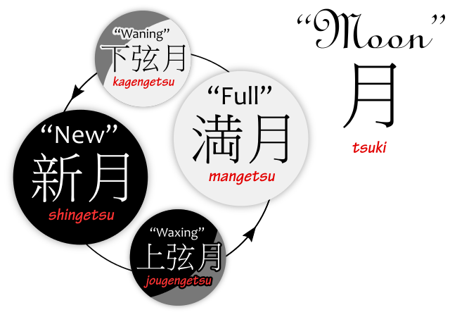 Terms for the four phases of the Moon in Japanese.