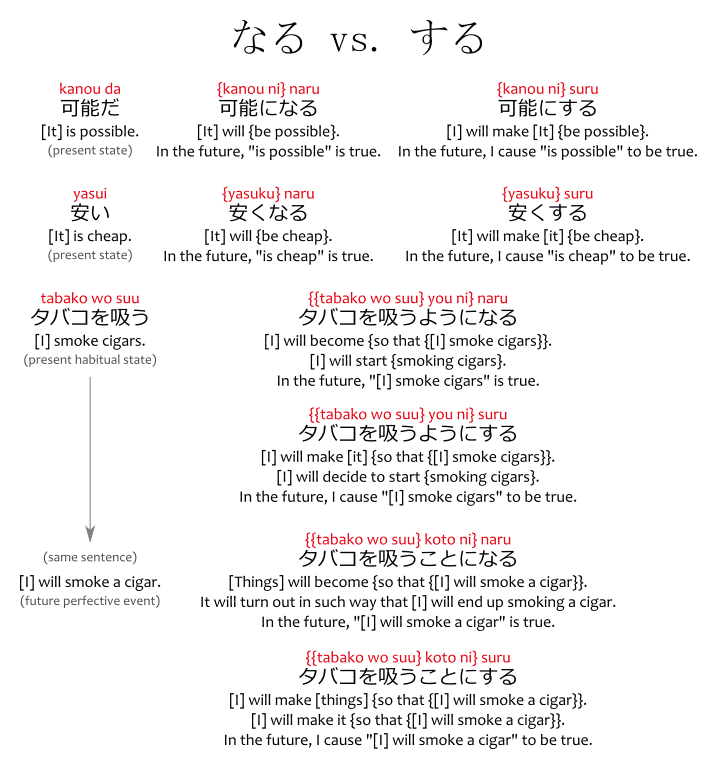 なる vs. する, the differences between naru and suru.