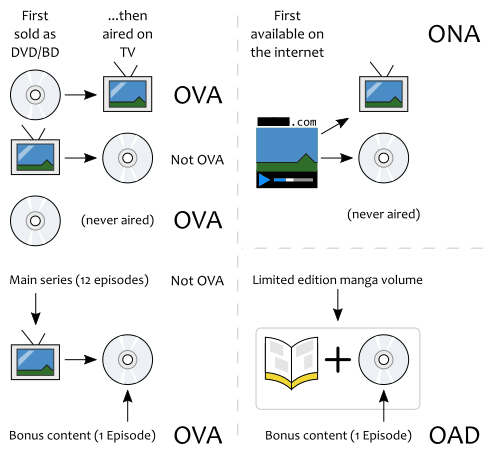 If an anime is first sold as DVD/Blu-ray, then airs on TV, it's an OVA. If it airs on TV first, then is sold as discs, it's not OVA. If it's sold as disc, and never airs on TV, it's OVA. If the anime airs on TV, and then it's sold on discs, but the discs also include bonus content such as an extra episode, the anime is not OVA, but the extra content is OVA. If an anime is first available on the internet, it's ONA. If it's first available as a bonus in a limited edition manga volume, it's OAD.