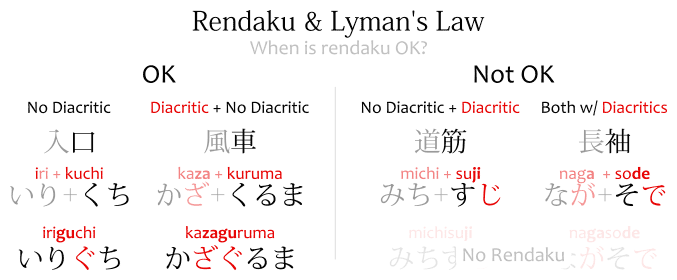 Rendaku & Lyman's Law: when is diacritic OK: 入口, 風車, when it's not OK: 道筋, 長袖.