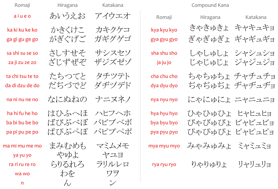 A romaji chart.