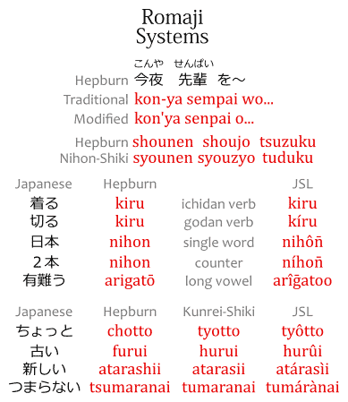 A comparison between the romaji systems Hepburn (traditional and modified), Nihon-shiki, Kunrei-shiki, and JSL.
