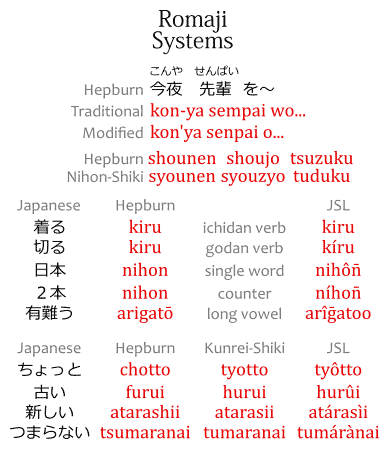 Romaji Systems - Hepburn, Nihon, Kunrei, JSL & Waapuro - Japanese with Anime