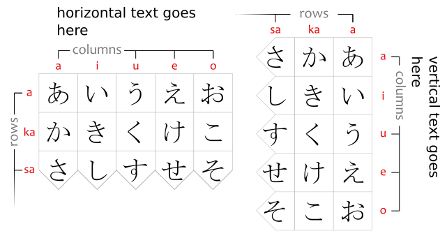 Rows and Columns in Japanese Tables