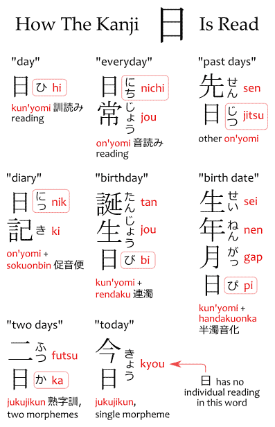How to read the kanji 日 in the words hi 日, nichijou 日常, senjitsu 先日, nikki日記, tanjoubi 誕生日, seinengappi 生年月日, futsuka 二日  and kyou 今日