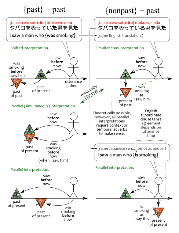 Infographic showing the difference between sentences two past clauses and sentences with one nonpast subordinate clause. Left column: {tabako wo sutte-ita} otoko wo mita タバコを吸っていた男を見た, "I saw a man who {was smoking}," has by default a shifted interpretation, in which I saw a man who had already finished smoking. By contrast, {tabako wo sutte-iru} otoko wo mita タバコを吸っている男を見た, same English translation, has by default a simultaneous interpretation, in which the man was smoking when I saw him. Besides these, there are parallel interpretation for each which can occur "right now" for nonpast, or at any point in the past for past tense. These require further context or temporal adverbs.