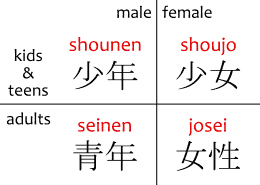 A diagram showing the difference between shounen, shoujo, seinen, and josei 少年, 少女, 青年, 女性 demographics.
