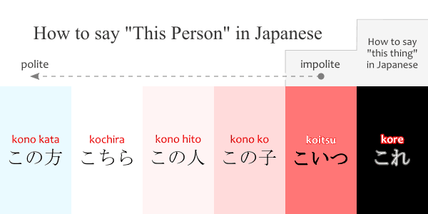 How to say "this person" in Japanese: この方　こちら　この人　この子　こいつ　これ
