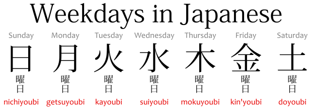 The names of the weekdays in Japanese.