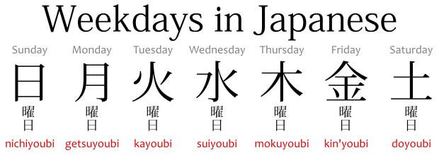 Weekdays in Japanese - Monday, Tuesday, Wednesday, Thursday, Friday,  Saturday, Sunday