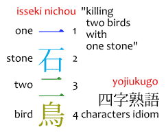 An example of four character idiom, yojijukugo 四字熟語.